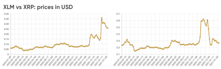 Stellar VS Ripple: What's The Better Choice?